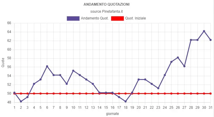 Gol, assist e rigori, Koopmeiners è diventato un top assoluto